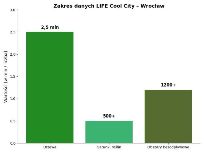 Wrocław Life Cool City