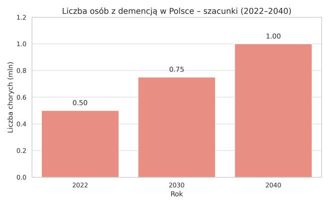Wzrost ludzi z demencją w Polsce